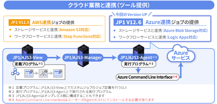 ストレージサービスAzure Blob StorageとワークフローサービスAzure Logic AppsのプログラムをJP1で実行・管理